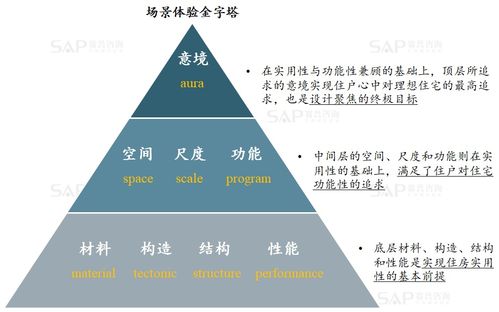 房地产产品溢价,只有一个原因